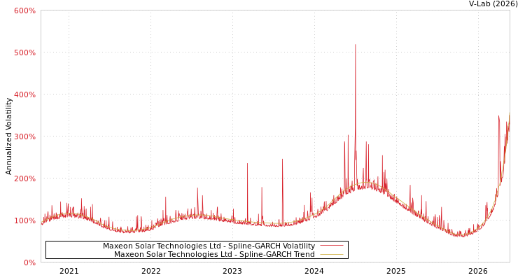 graph of Maxeon Solar Technologies Ltd SGARCH