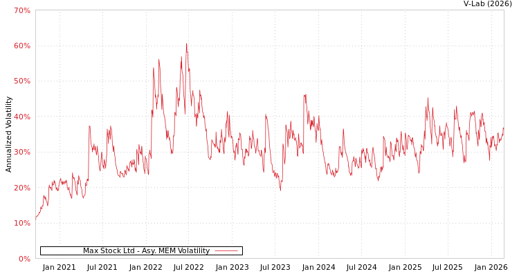 graph of Max Stock Ltd AMEM