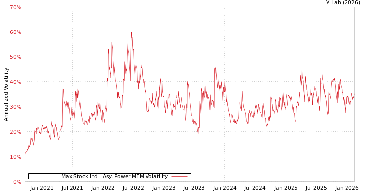 graph of Max Stock Ltd APMEM