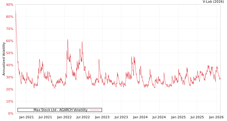 graph of Max Stock Ltd AGARCH