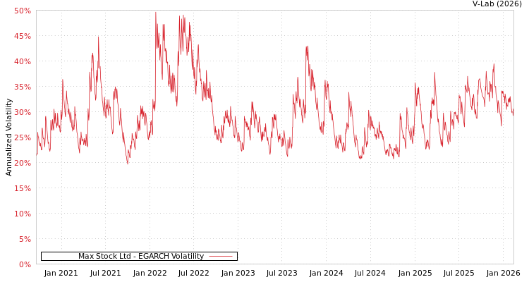 graph of Max Stock Ltd EGARCH