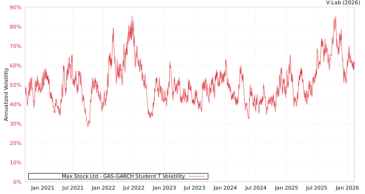 graph of Max Stock Ltd GAS-GARCH-T