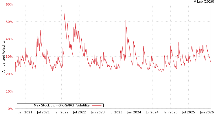 graph of Max Stock Ltd GJR-GARCH
