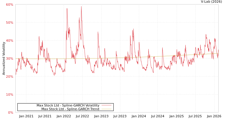 graph of Max Stock Ltd SGARCH