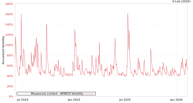 graph of Maxposure Limited APARCH