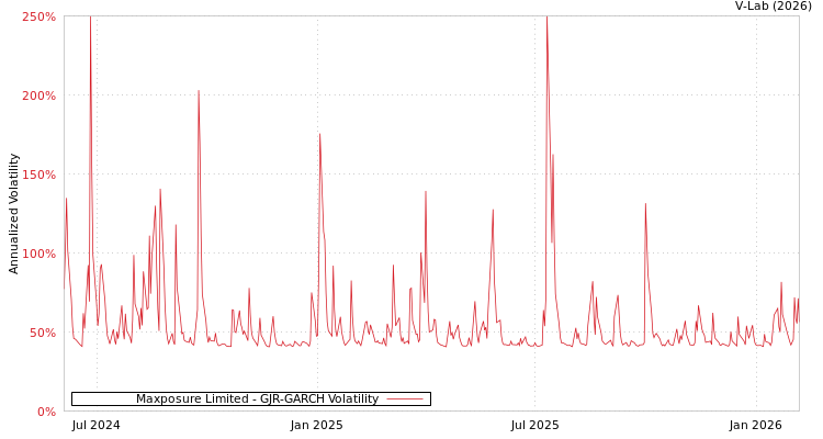 graph of Maxposure Limited GJR-GARCH