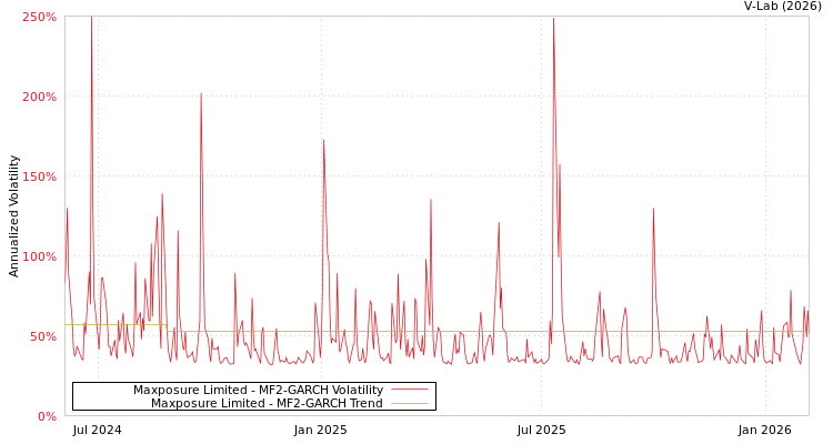 graph of Maxposure Limited MF2-GARCH
