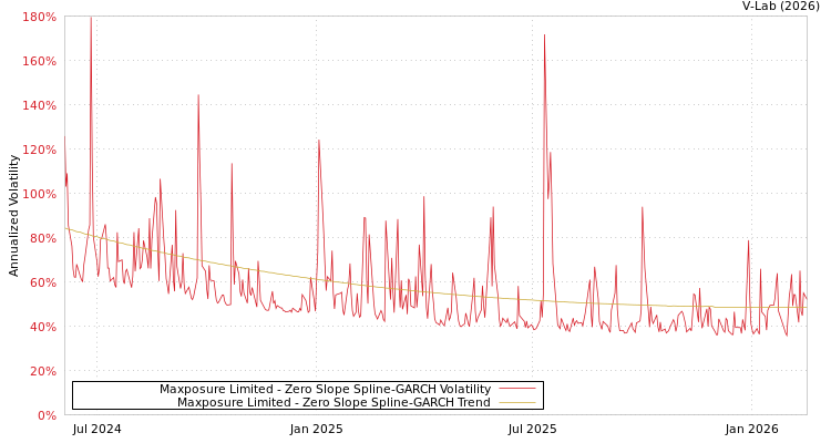graph of Maxposure Limited S0GARCH