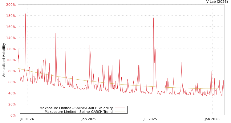 graph of Maxposure Limited SGARCH