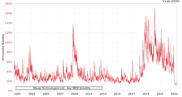 graph of Maxar Technologies Ltd AMEM