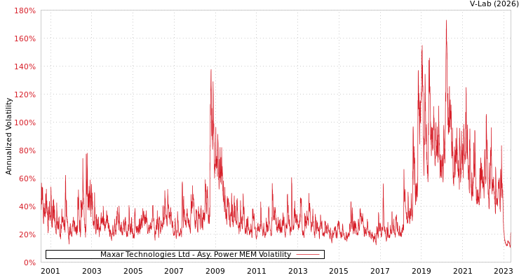 graph of Maxar Technologies Ltd APMEM
