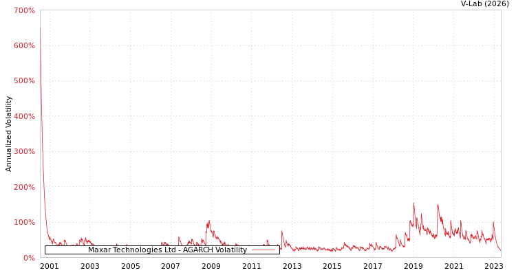 graph of Maxar Technologies Ltd AGARCH