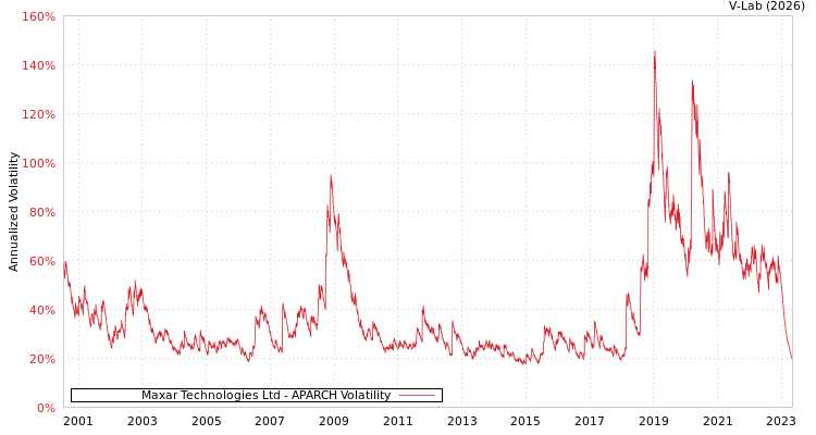 graph of Maxar Technologies Ltd APARCH