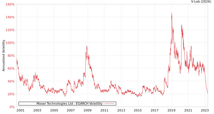 graph of Maxar Technologies Ltd EGARCH