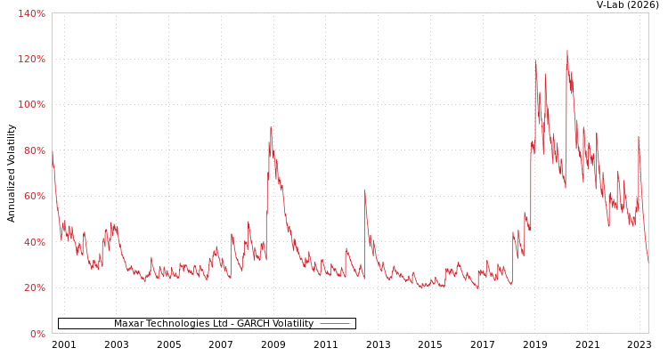 graph of Maxar Technologies Ltd GARCH