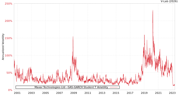 graph of Maxar Technologies Ltd GAS-GARCH-T