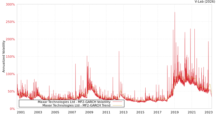 graph of Maxar Technologies Ltd MF2-GARCH