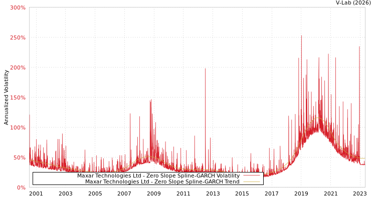graph of Maxar Technologies Ltd S0GARCH