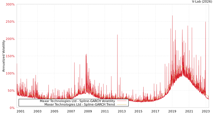 graph of Maxar Technologies Ltd SGARCH