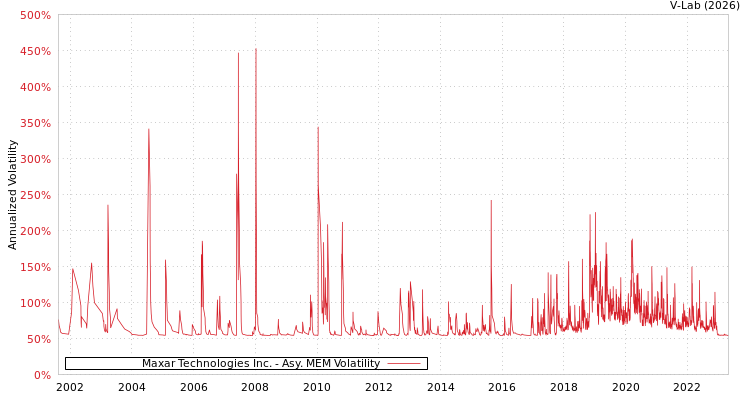graph of Maxar Technologies Inc. AMEM