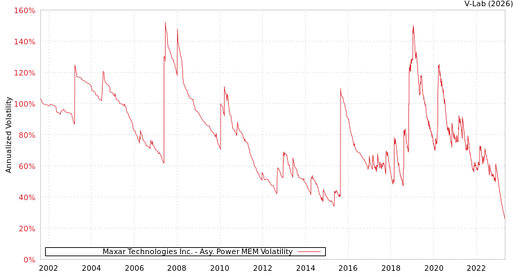 graph of Maxar Technologies Inc. APMEM