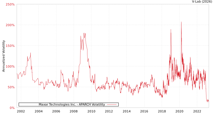 graph of Maxar Technologies Inc. APARCH