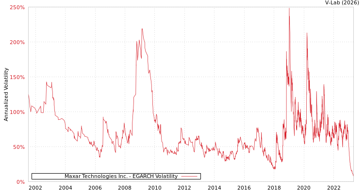 graph of Maxar Technologies Inc. EGARCH