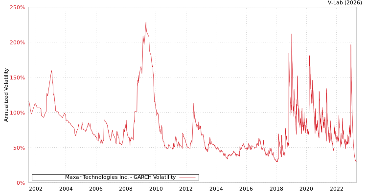 graph of Maxar Technologies Inc. GARCH