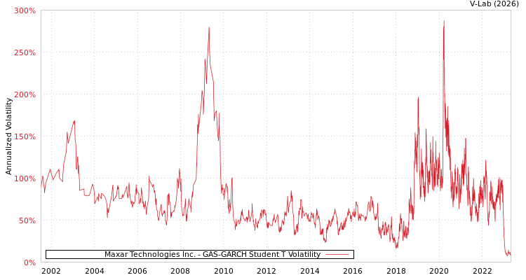 graph of Maxar Technologies Inc. GAS-GARCH-T