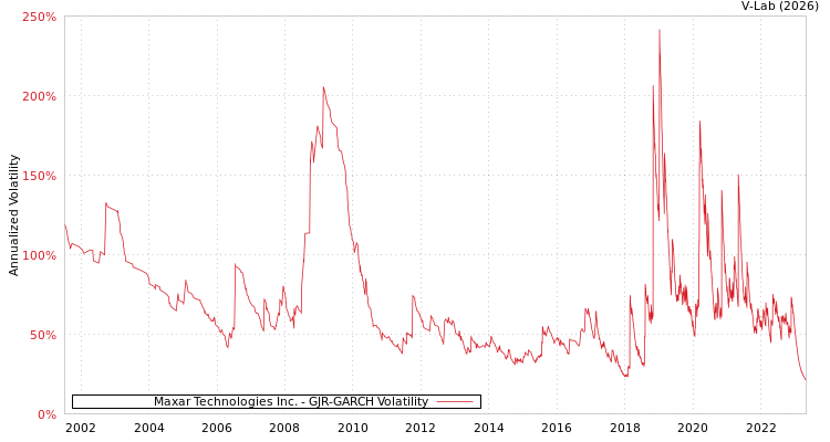 graph of Maxar Technologies Inc. GJR-GARCH