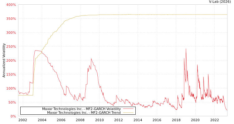graph of Maxar Technologies Inc. MF2-GARCH