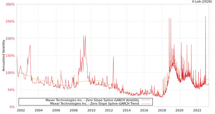 graph of Maxar Technologies Inc. S0GARCH