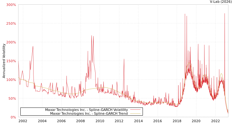 graph of Maxar Technologies Inc. SGARCH