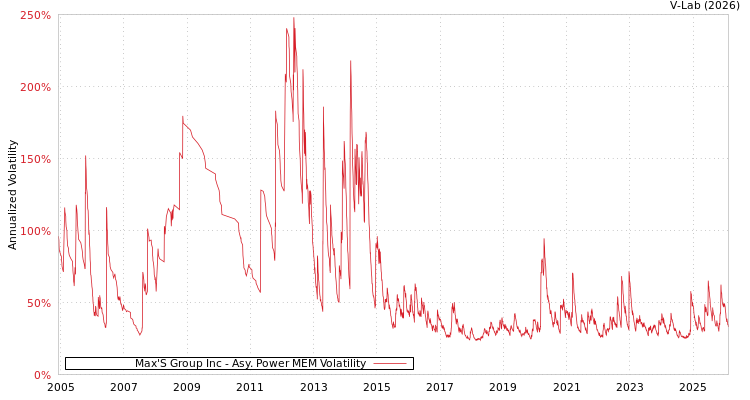 graph of Max'S Group Inc APMEM