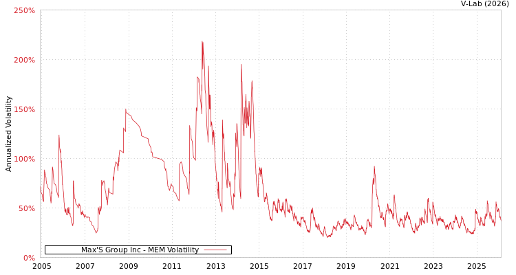 graph of Max'S Group Inc MEM