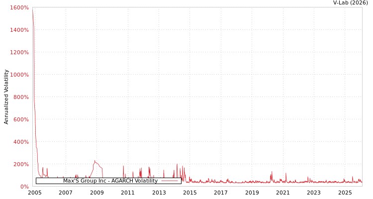 graph of Max'S Group Inc AGARCH
