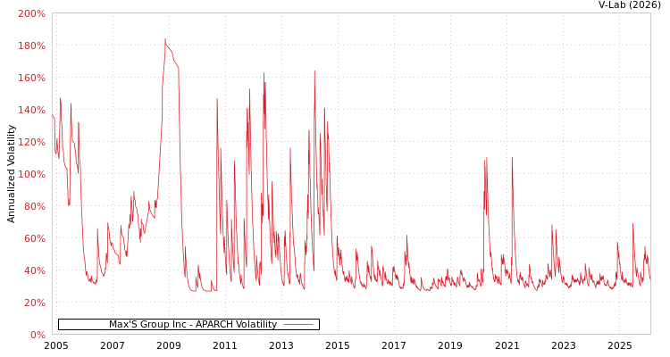 graph of Max'S Group Inc APARCH