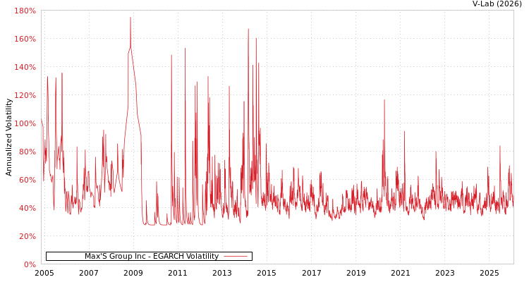 graph of Max'S Group Inc EGARCH