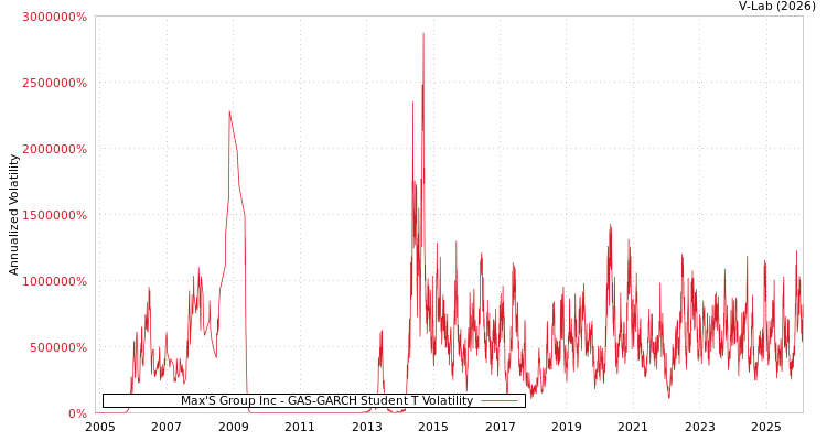 graph of Max'S Group Inc GAS-GARCH-T
