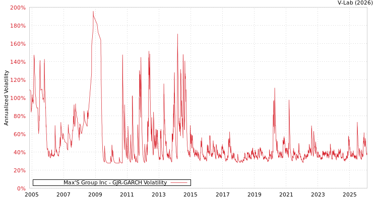 graph of Max'S Group Inc GJR-GARCH