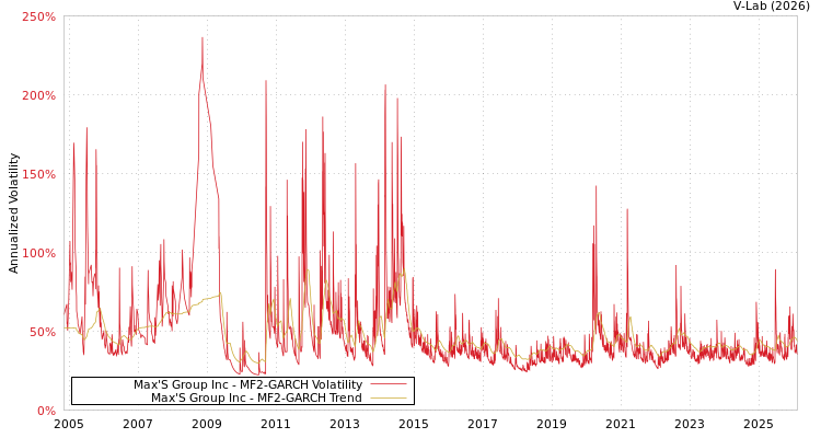 graph of Max'S Group Inc MF2-GARCH