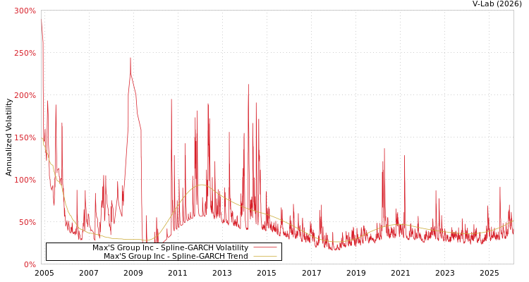 graph of Max'S Group Inc SGARCH