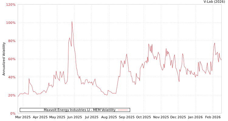 graph of Maxvolt Energy Industries LI MEM