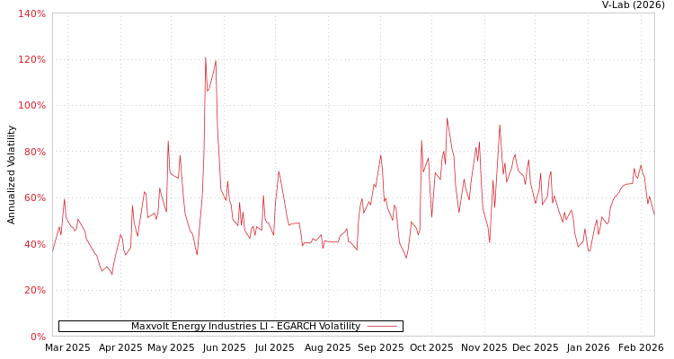 graph of Maxvolt Energy Industries LI EGARCH