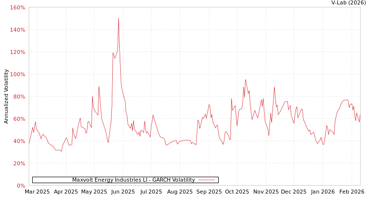 graph of Maxvolt Energy Industries LI GARCH