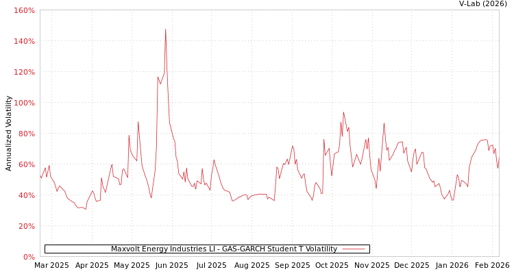 graph of Maxvolt Energy Industries LI GAS-GARCH-T