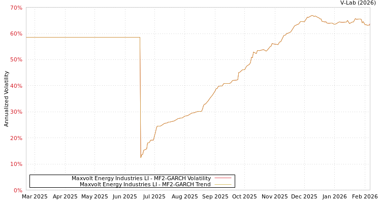 graph of Maxvolt Energy Industries LI MF2-GARCH