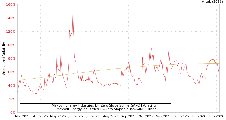graph of Maxvolt Energy Industries LI S0GARCH