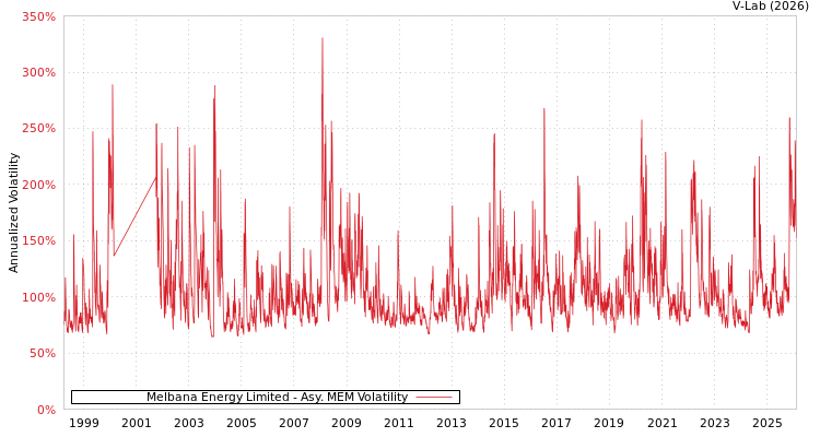 graph of Melbana Energy Limited AMEM