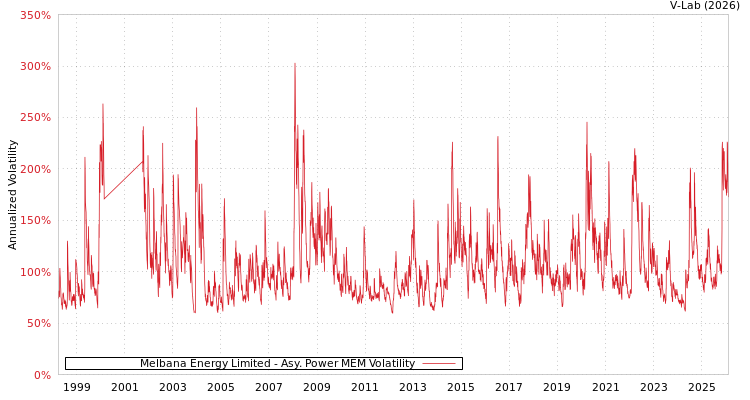 graph of Melbana Energy Limited APMEM